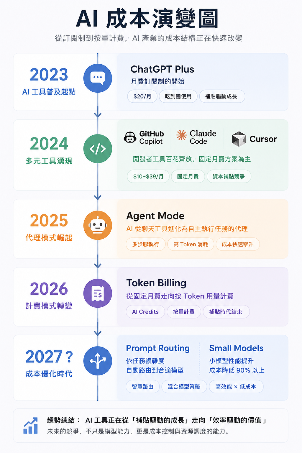 AI cost evolution diagram: from 2023 monthly subscriptions to 2026 token-based billing to 2027 small model routing strategies