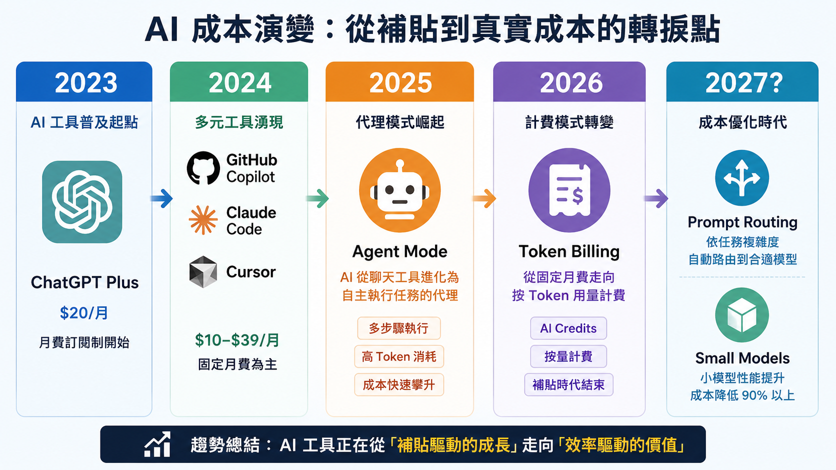 GitHub Copilot Bills Spike 25x: The AI Subsidy Era Is Ending